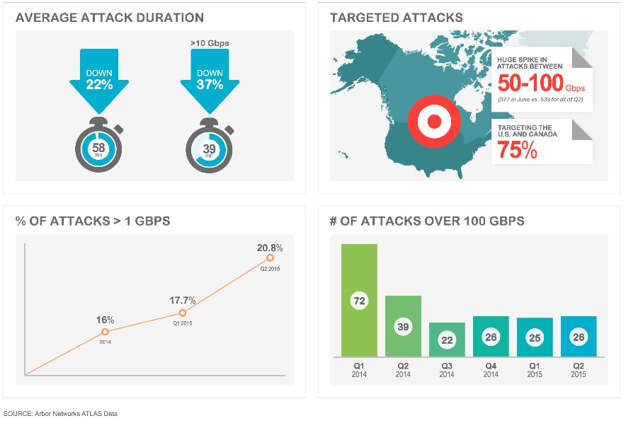 Arbor Networks Average DDoS Attack Size Increasing